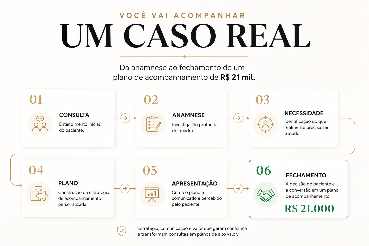 Infográfico do caso real: da anamnese ao fechamento de um plano de acompanhamento de R$ 21 mil